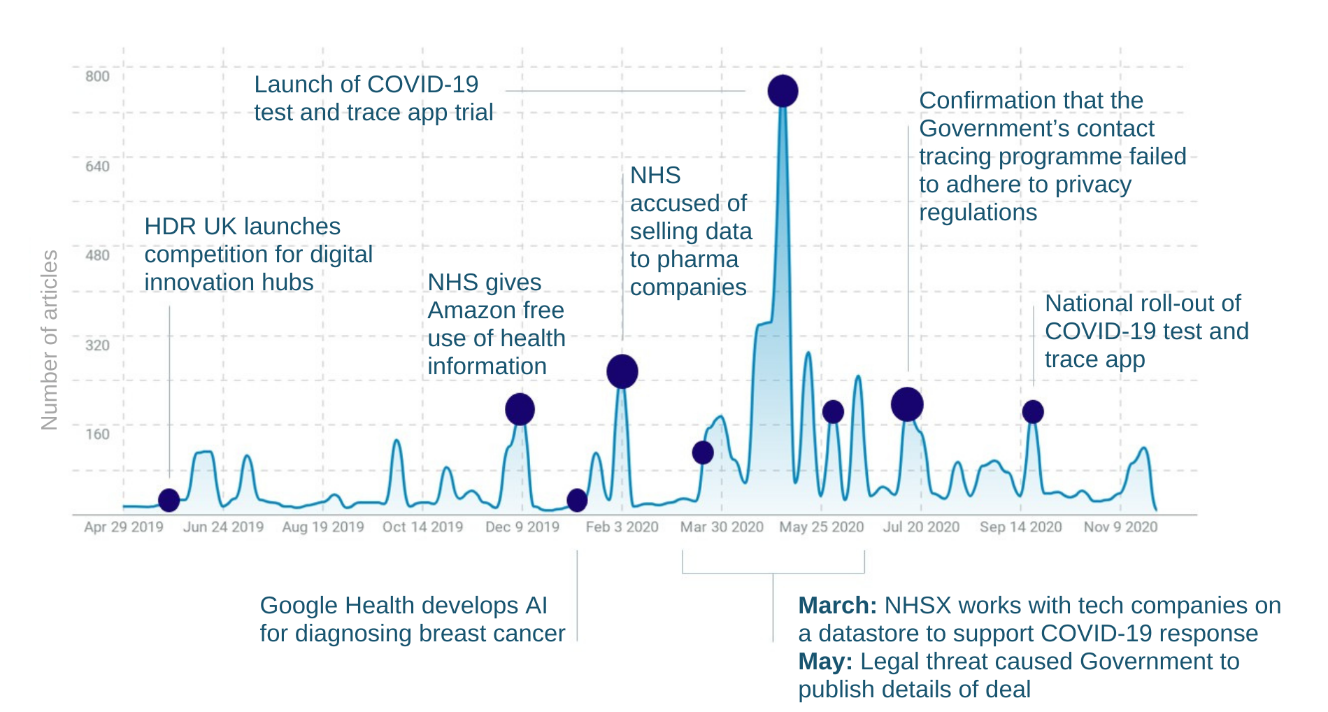 Graph showing media coverage of health data stories 
