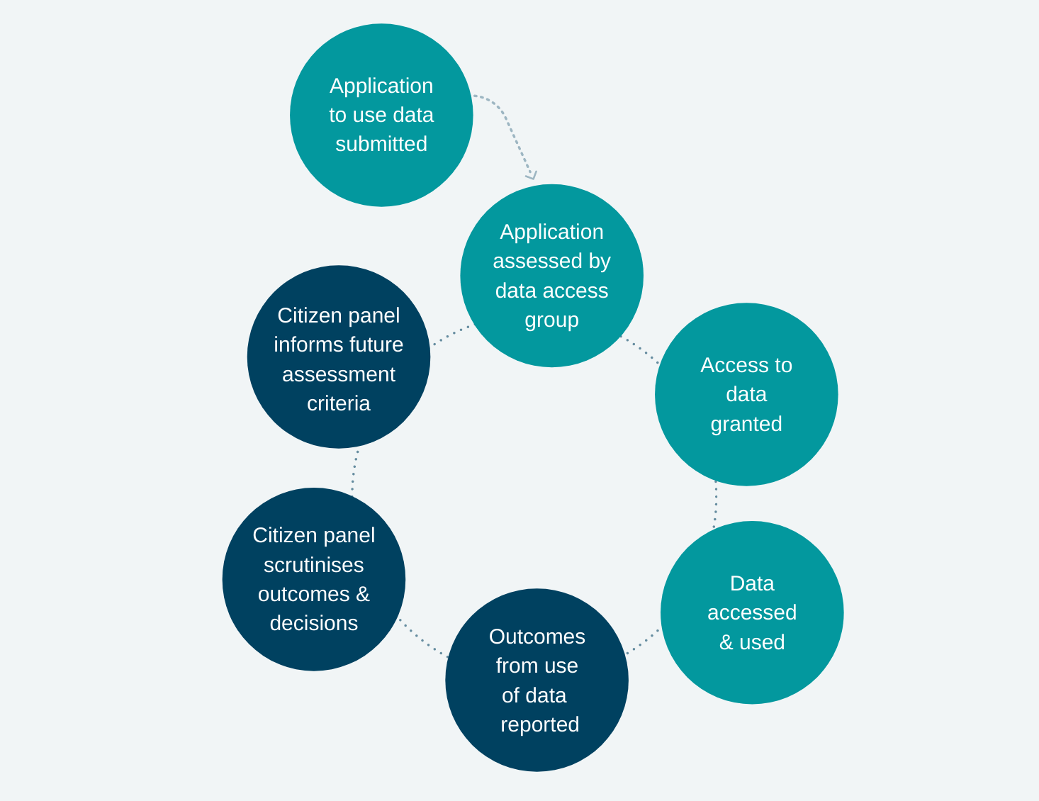 Learning Data Governance cycle