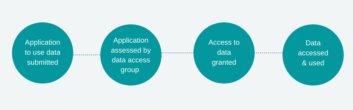 Example data access decision-making pipeline