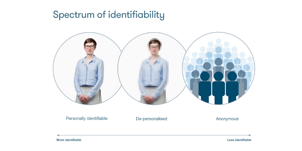 Spectrum of identifiability. A very clear image of a person represents more identifiable data, a blurred version is de-personalised, and a group of silhouettes demonstrates anonymous