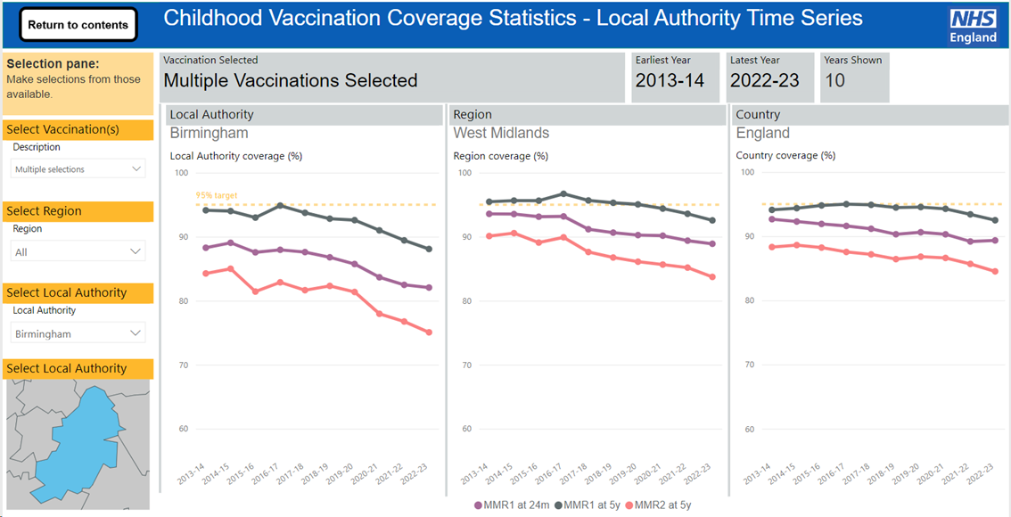 a graph of childhood vaccination coverage statistics from NHSE
