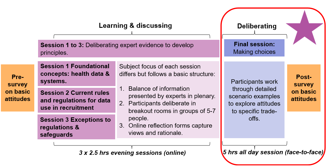 A flowchart showing the methodology behind the public dialogue approach