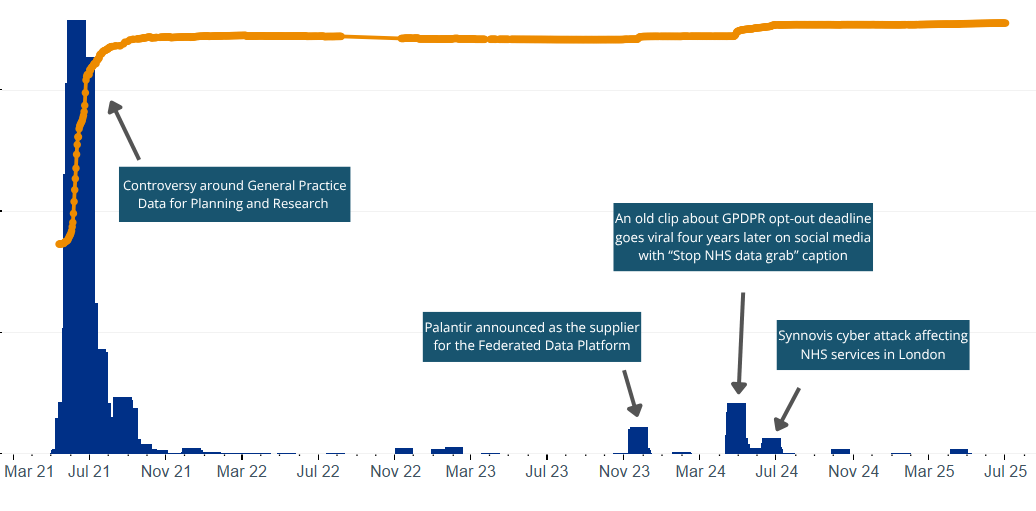 Graph showing opt out rate and key media moments about patient data