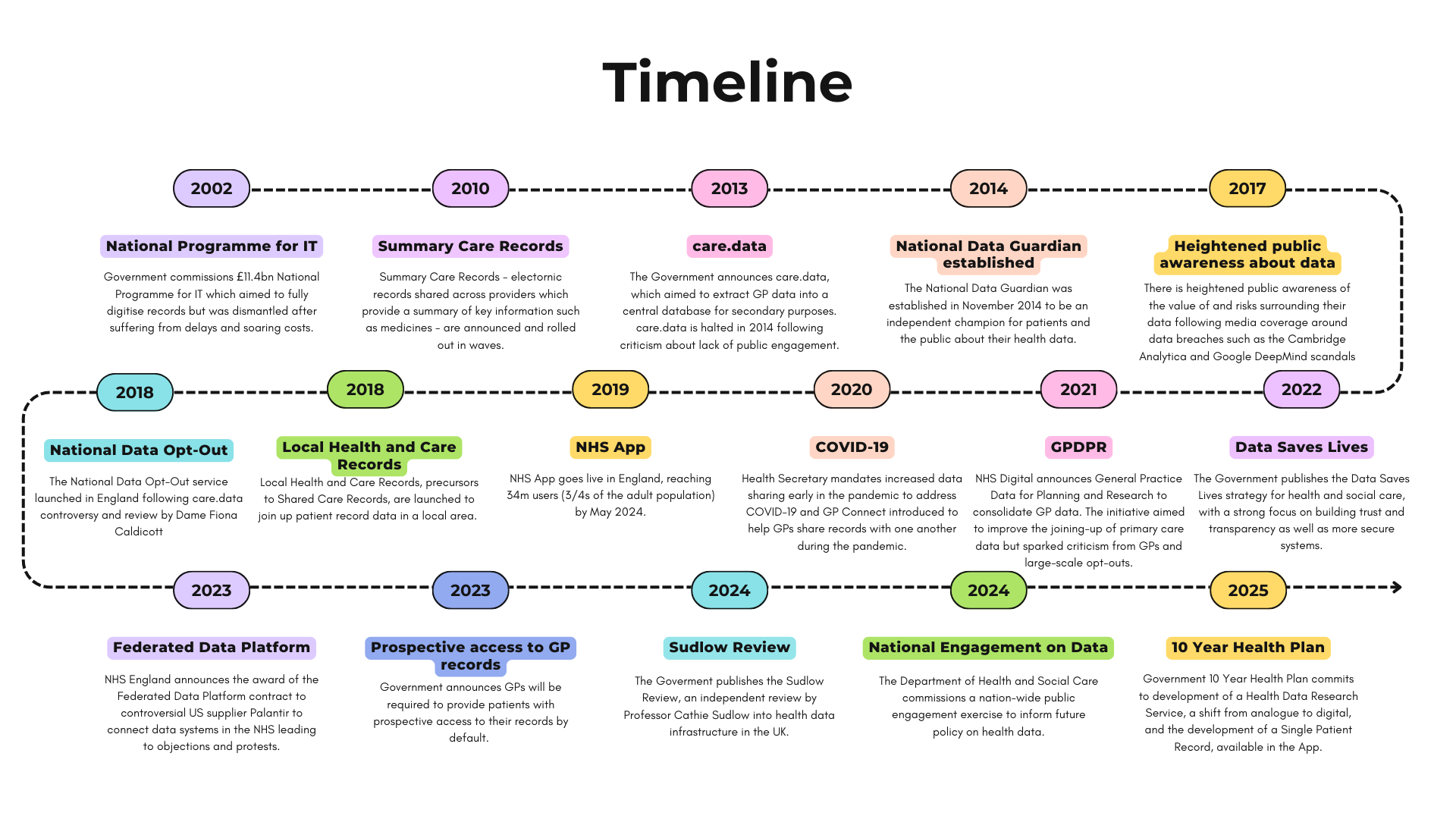 Timeline of prominent health data initiatives