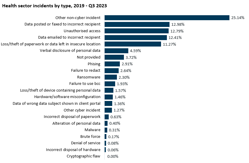 Graph showing the percentages of the types of data breaches in the health sector reported to the ICO