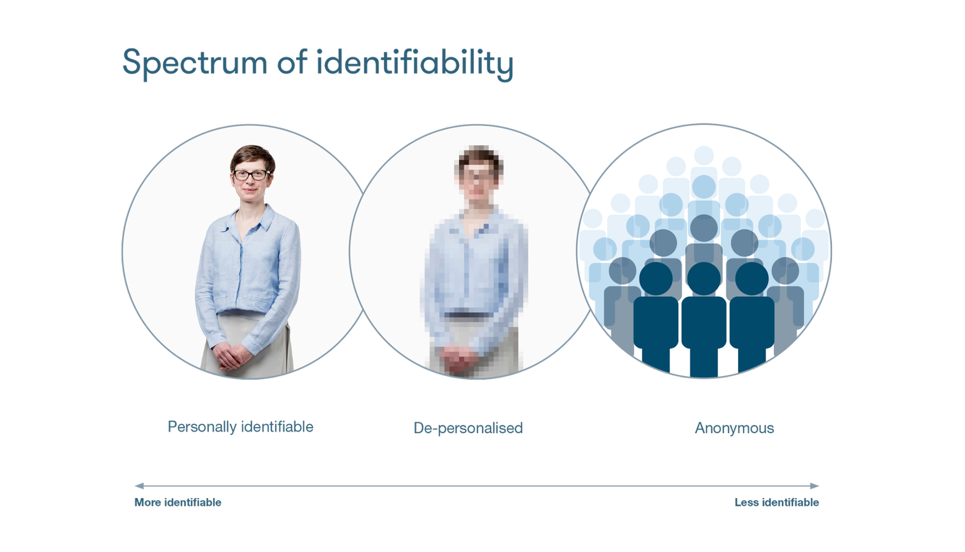 Identifiability spectrum 